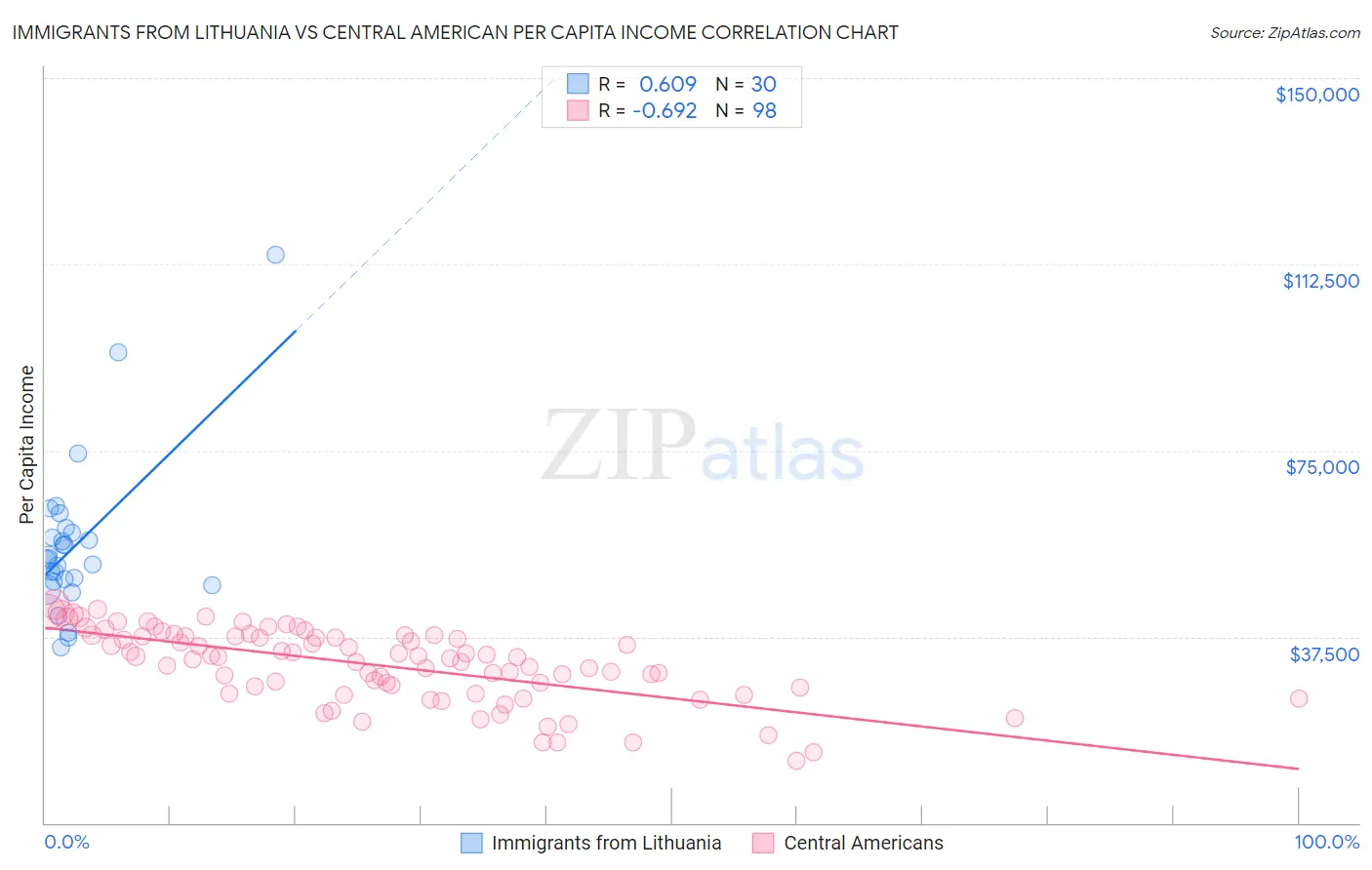 Immigrants from Lithuania vs Central American Per Capita Income