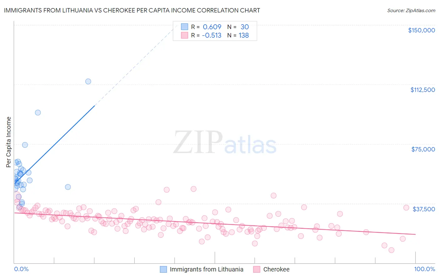 Immigrants from Lithuania vs Cherokee Per Capita Income