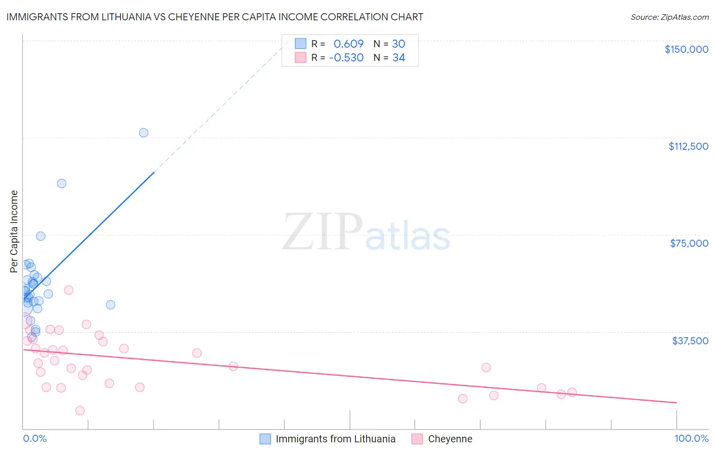 Immigrants from Lithuania vs Cheyenne Per Capita Income