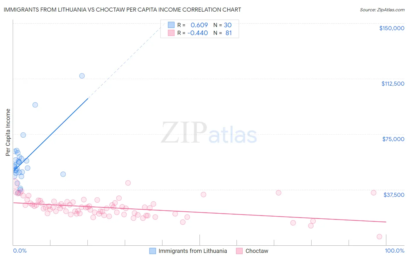 Immigrants from Lithuania vs Choctaw Per Capita Income