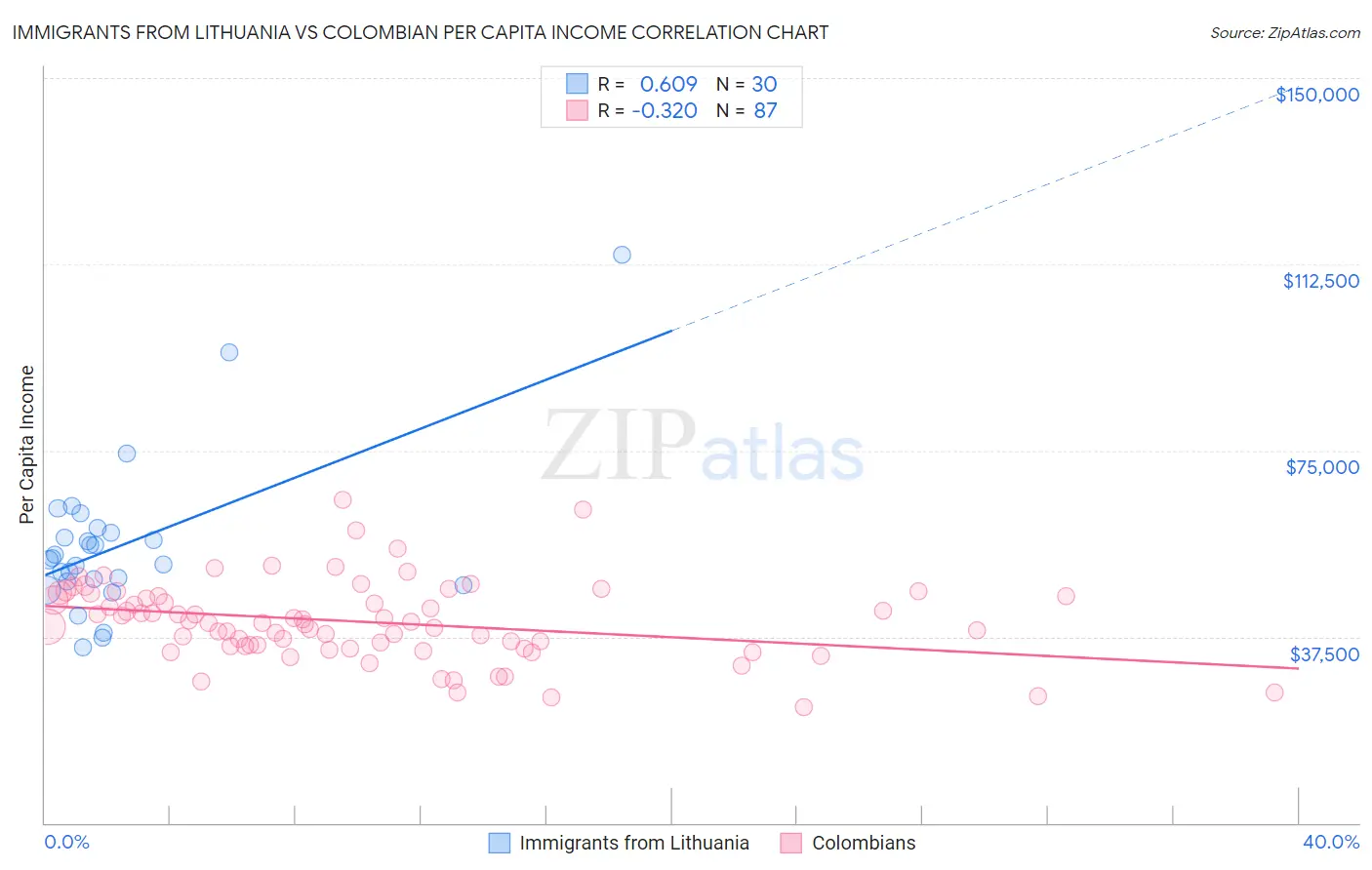 Immigrants from Lithuania vs Colombian Per Capita Income