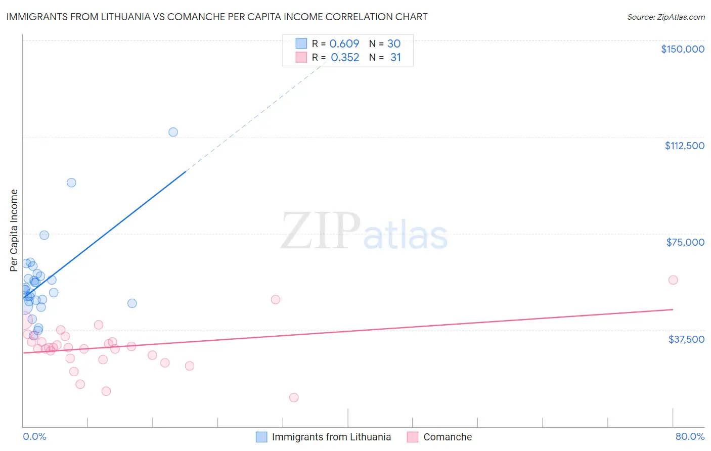 Immigrants from Lithuania vs Comanche Per Capita Income