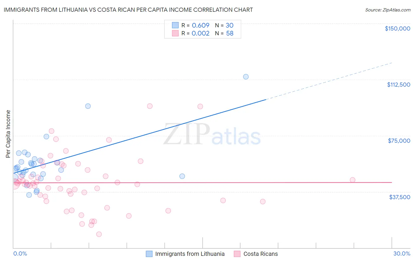 Immigrants from Lithuania vs Costa Rican Per Capita Income