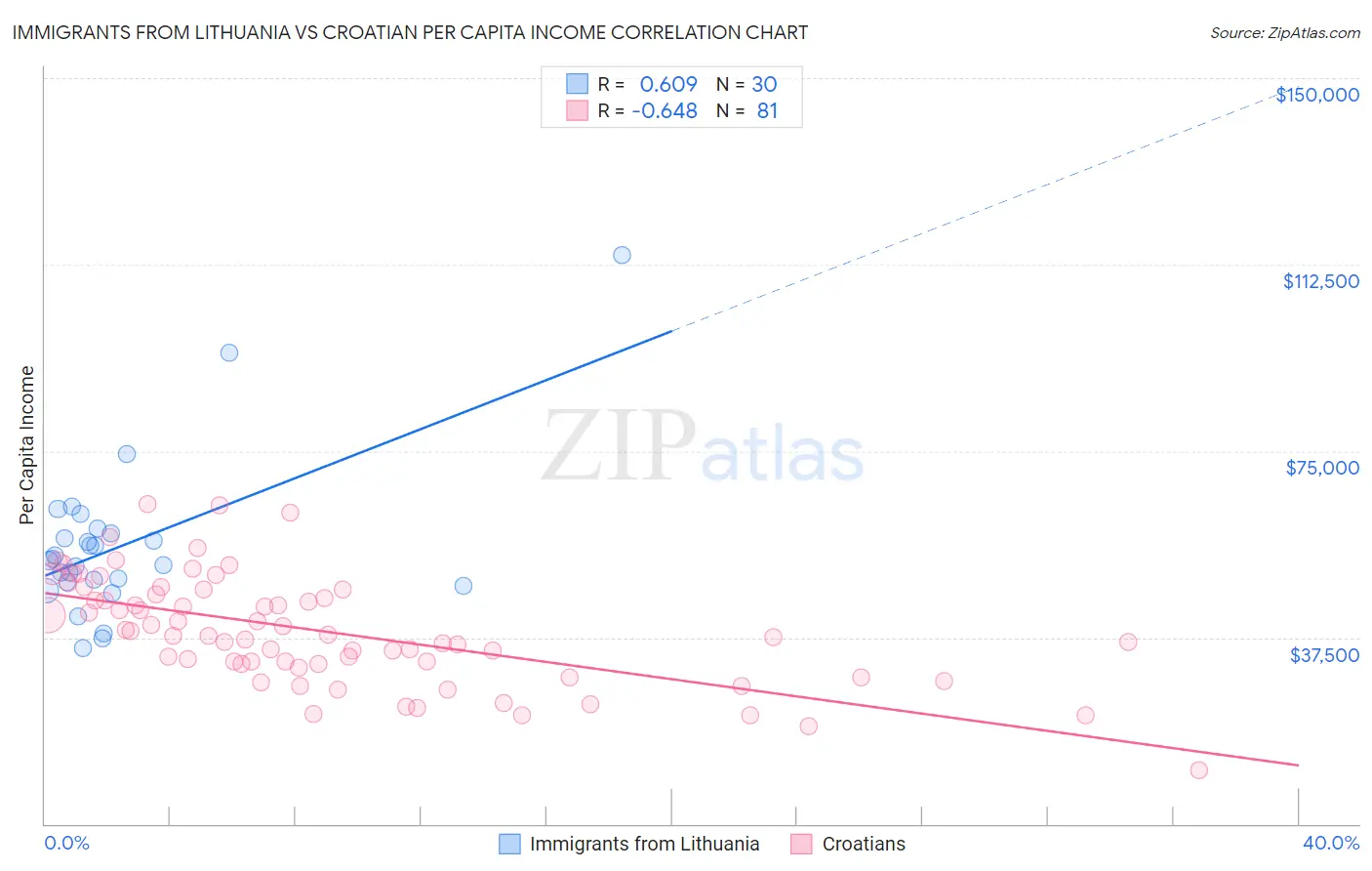 Immigrants from Lithuania vs Croatian Per Capita Income