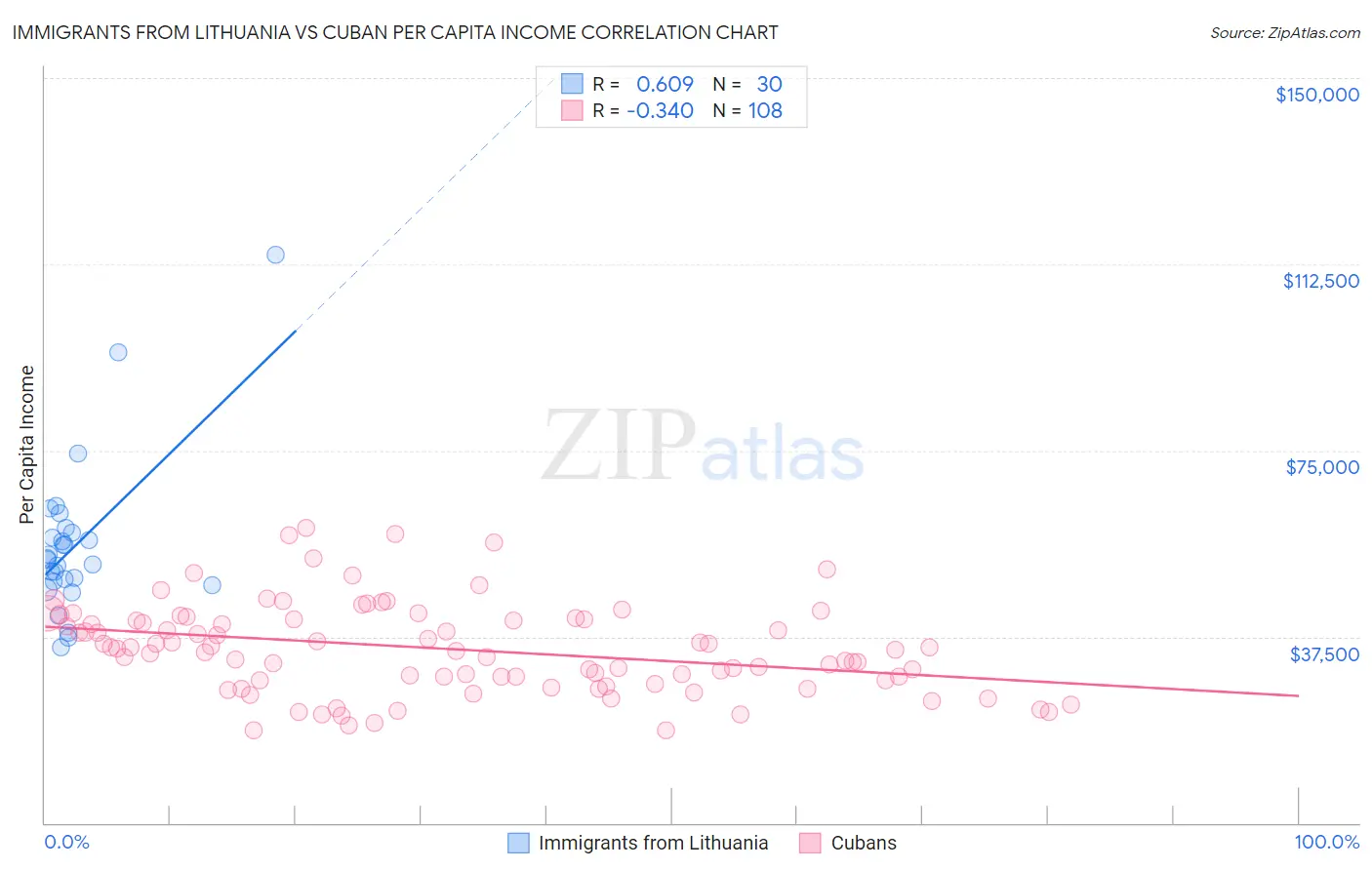 Immigrants from Lithuania vs Cuban Per Capita Income