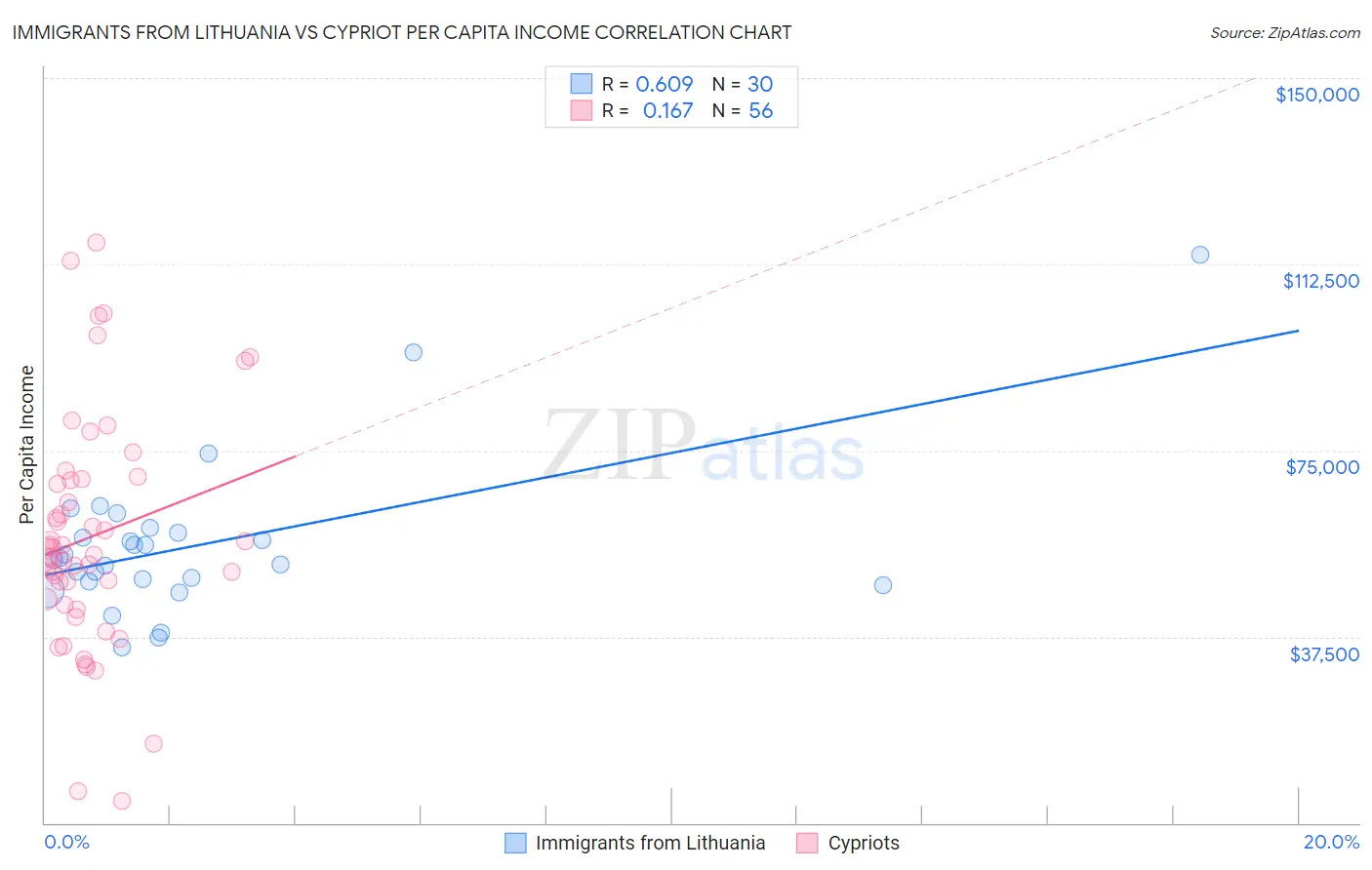 Immigrants from Lithuania vs Cypriot Per Capita Income