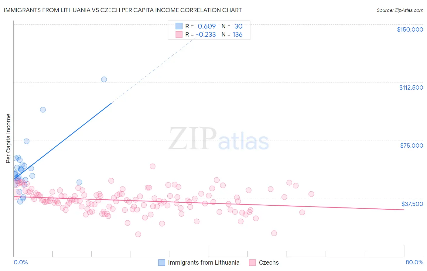 Immigrants from Lithuania vs Czech Per Capita Income