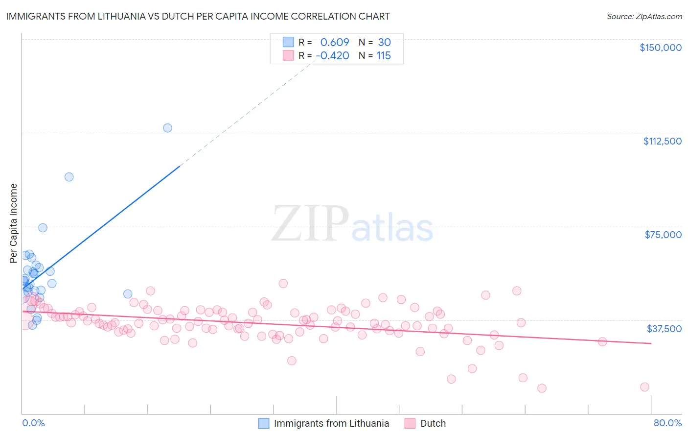 Immigrants from Lithuania vs Dutch Per Capita Income