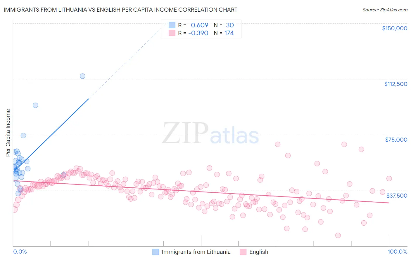 Immigrants from Lithuania vs English Per Capita Income