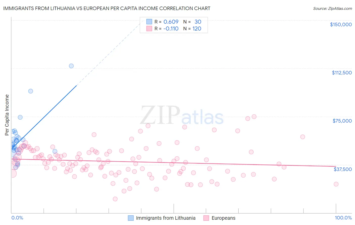 Immigrants from Lithuania vs European Per Capita Income