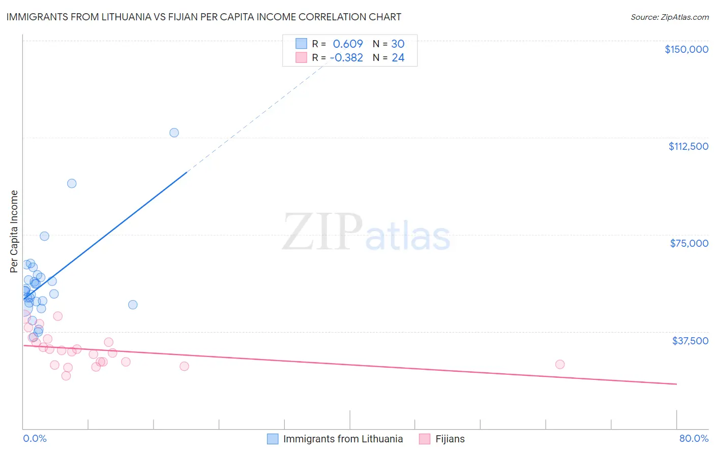 Immigrants from Lithuania vs Fijian Per Capita Income