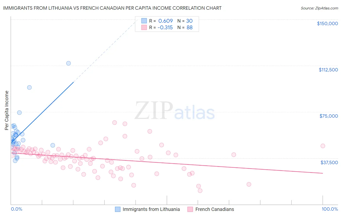 Immigrants from Lithuania vs French Canadian Per Capita Income
