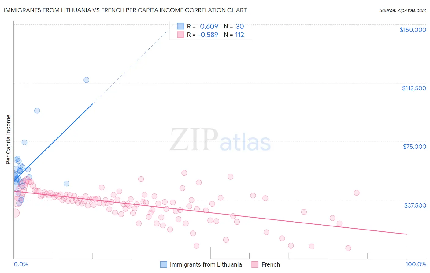 Immigrants from Lithuania vs French Per Capita Income