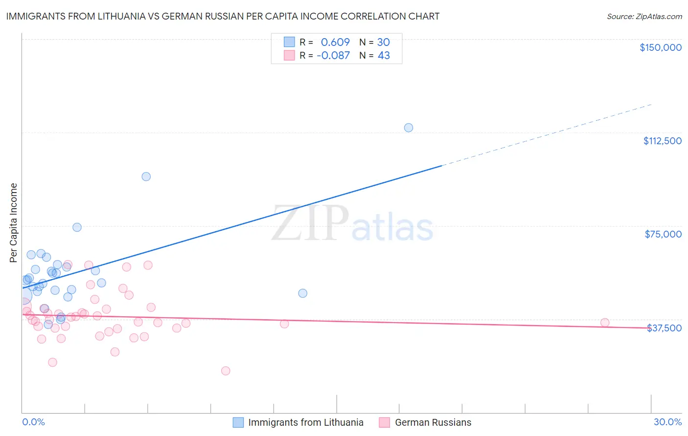 Immigrants from Lithuania vs German Russian Per Capita Income