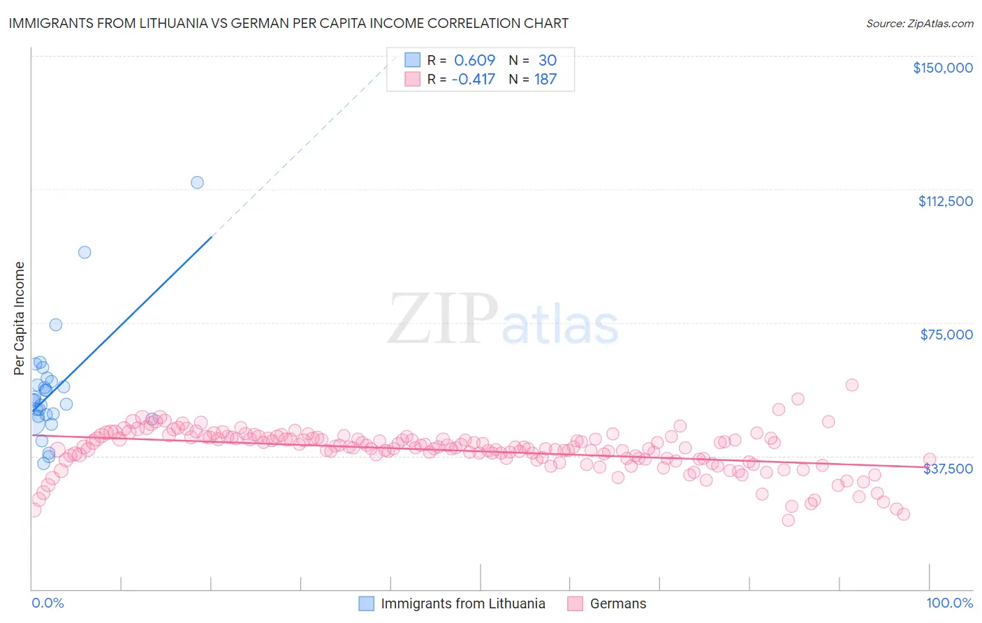 Immigrants from Lithuania vs German Per Capita Income