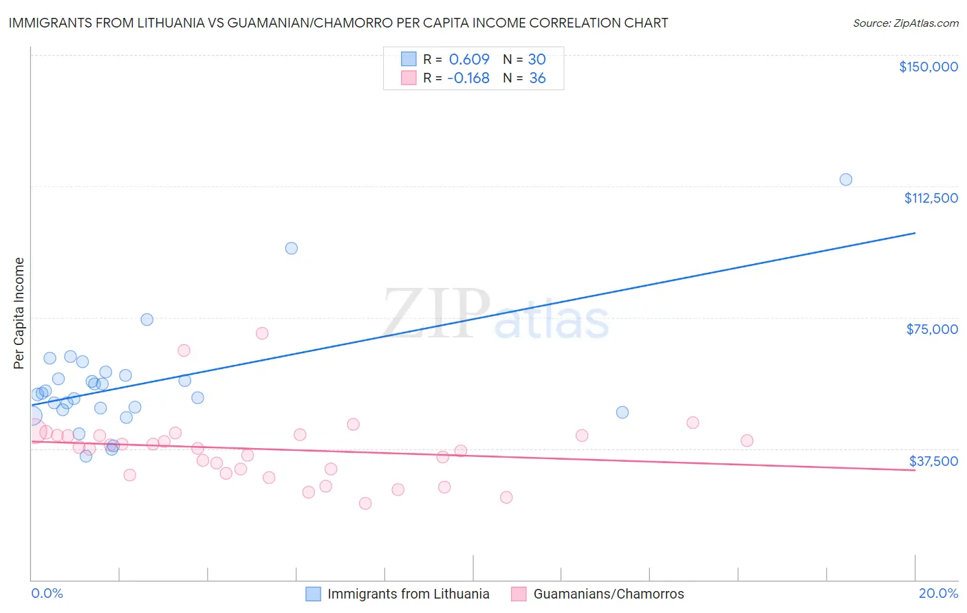 Immigrants from Lithuania vs Guamanian/Chamorro Per Capita Income