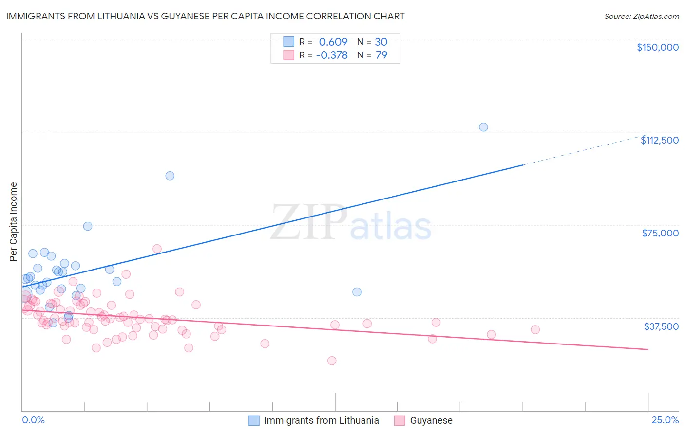 Immigrants from Lithuania vs Guyanese Per Capita Income