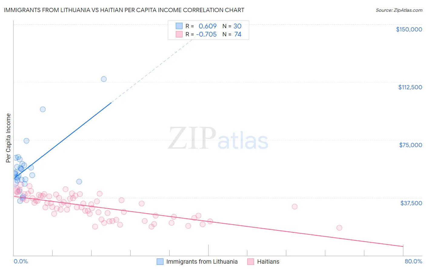Immigrants from Lithuania vs Haitian Per Capita Income