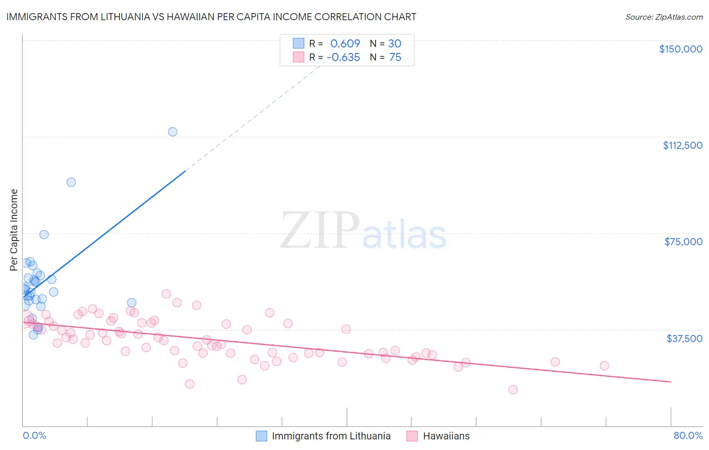 Immigrants from Lithuania vs Hawaiian Per Capita Income