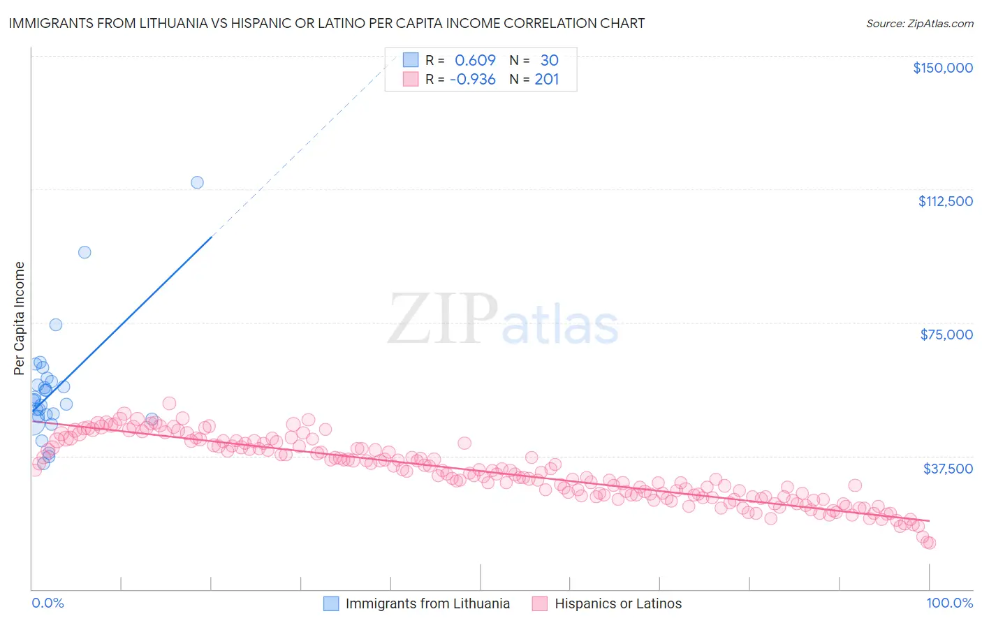 Immigrants from Lithuania vs Hispanic or Latino Per Capita Income