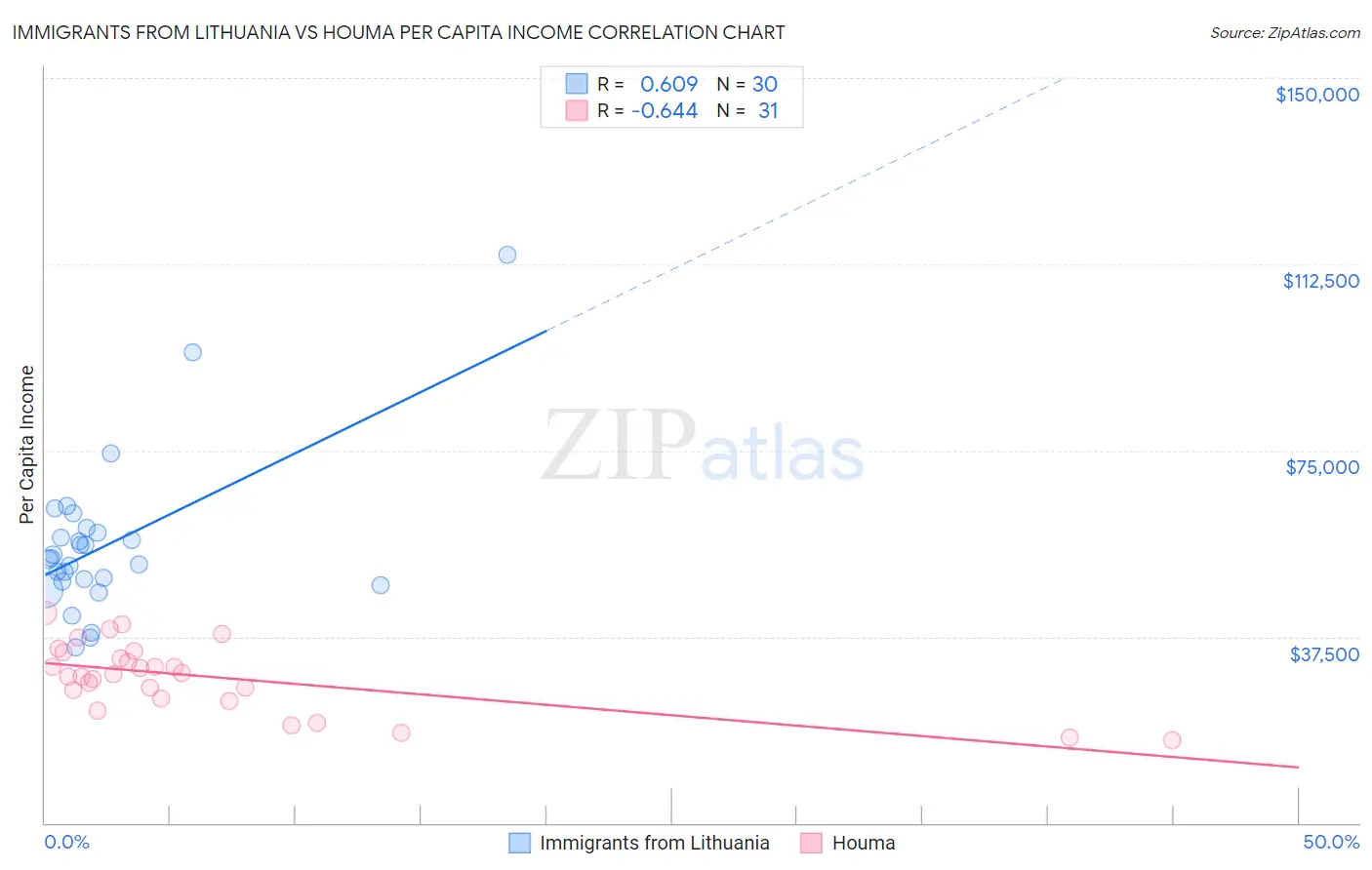 Immigrants from Lithuania vs Houma Per Capita Income