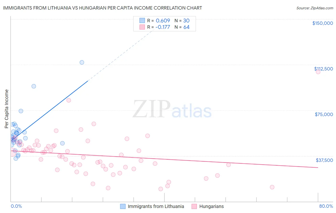 Immigrants from Lithuania vs Hungarian Per Capita Income