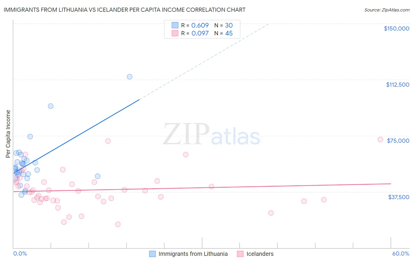 Immigrants from Lithuania vs Icelander Per Capita Income