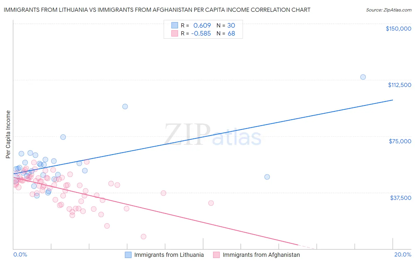 Immigrants from Lithuania vs Immigrants from Afghanistan Per Capita Income