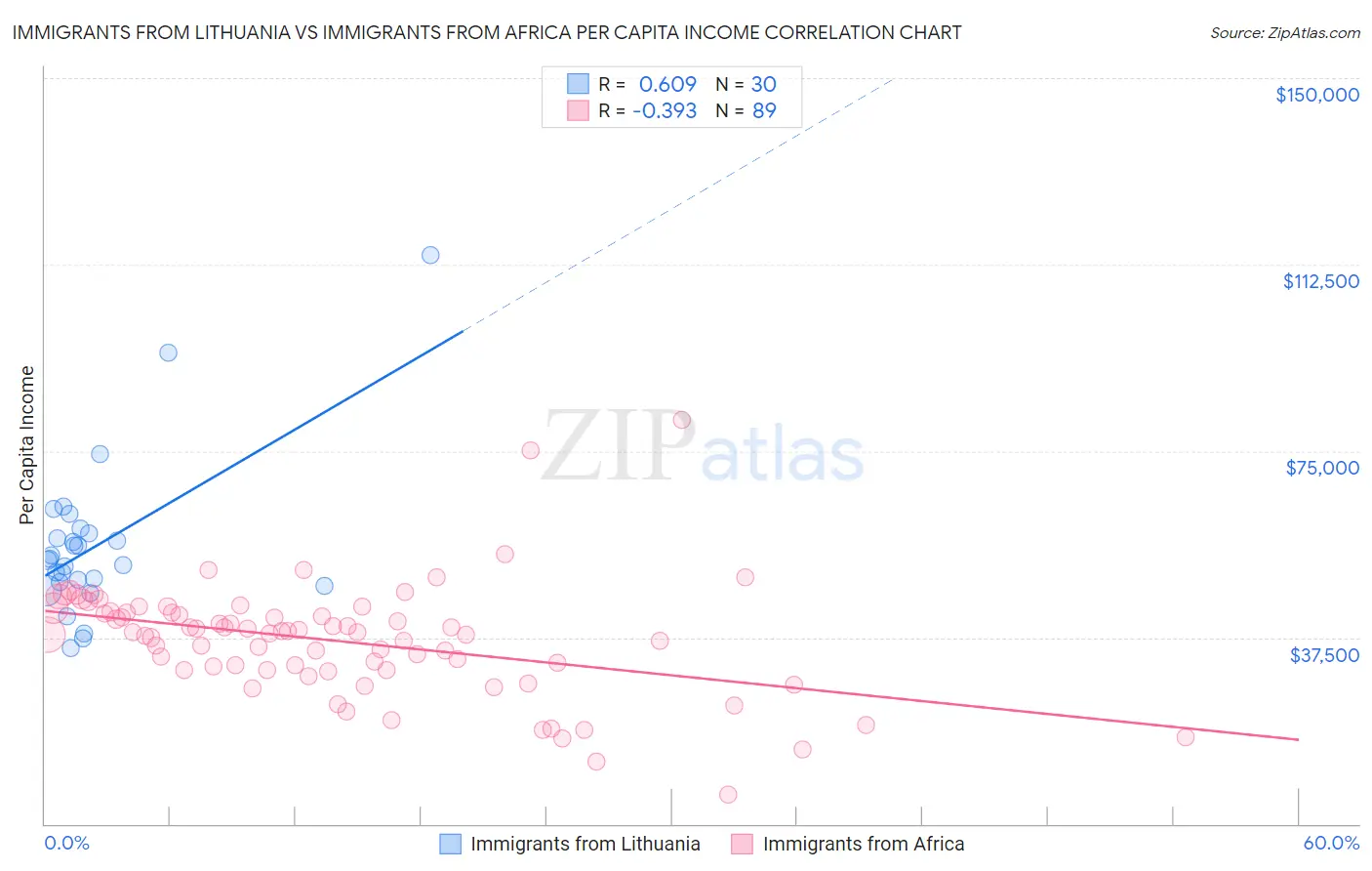 Immigrants from Lithuania vs Immigrants from Africa Per Capita Income