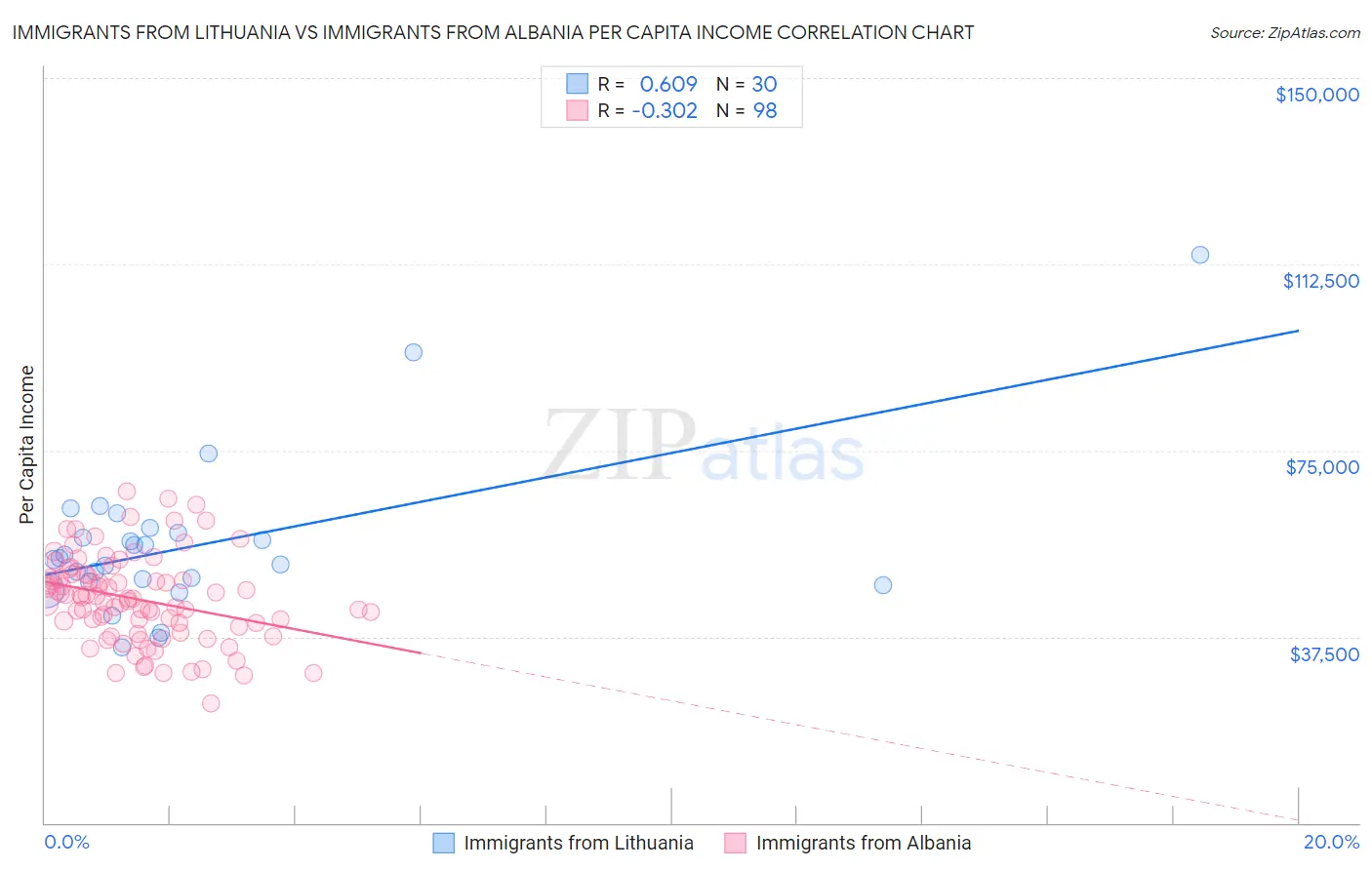 Immigrants from Lithuania vs Immigrants from Albania Per Capita Income