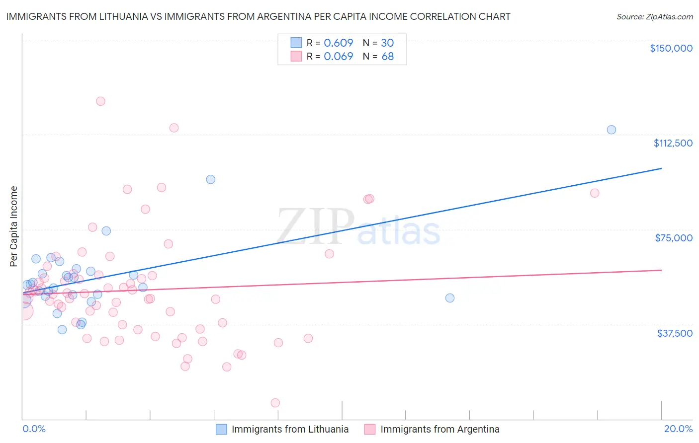 Immigrants from Lithuania vs Immigrants from Argentina Per Capita Income