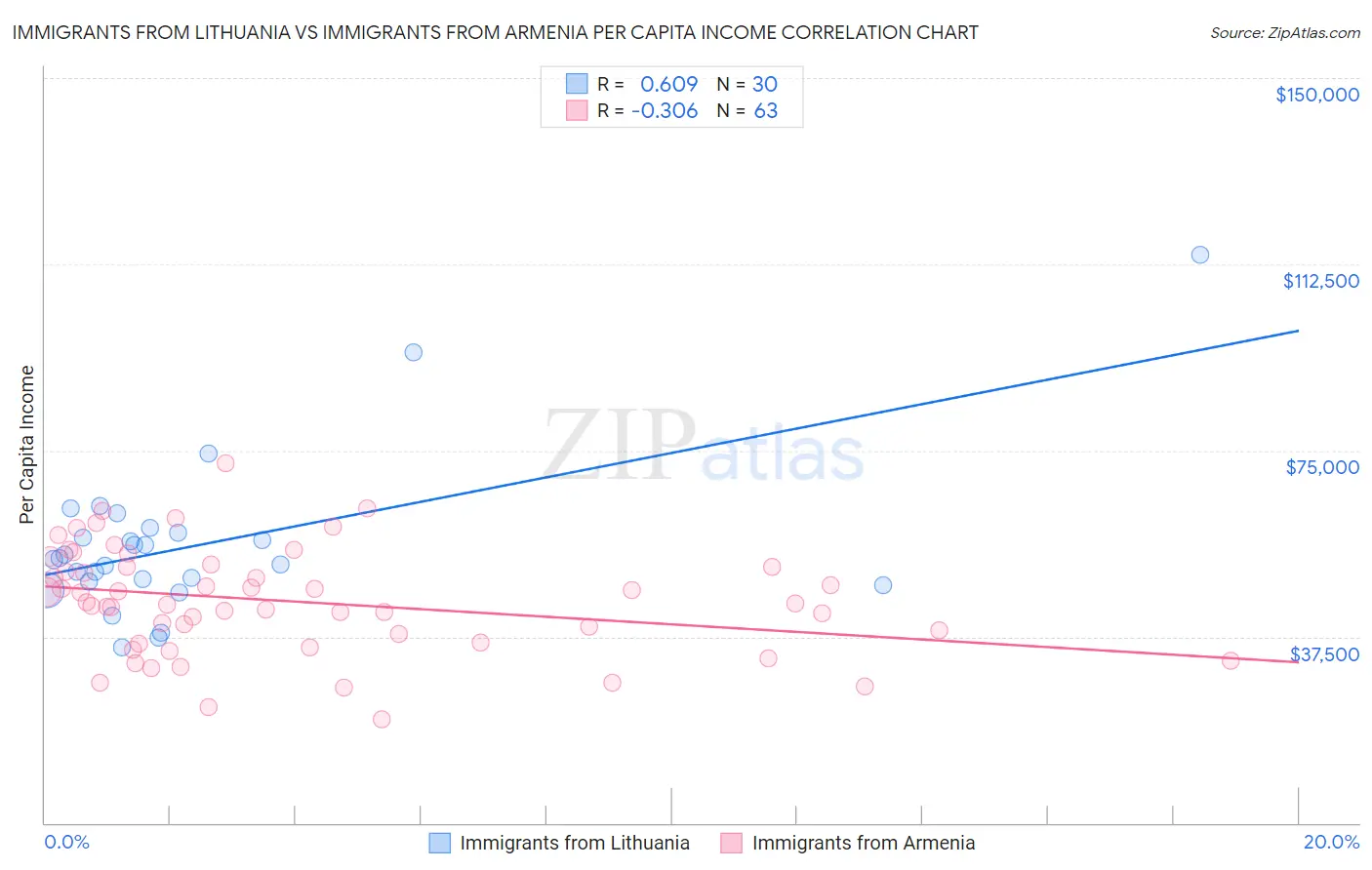 Immigrants from Lithuania vs Immigrants from Armenia Per Capita Income