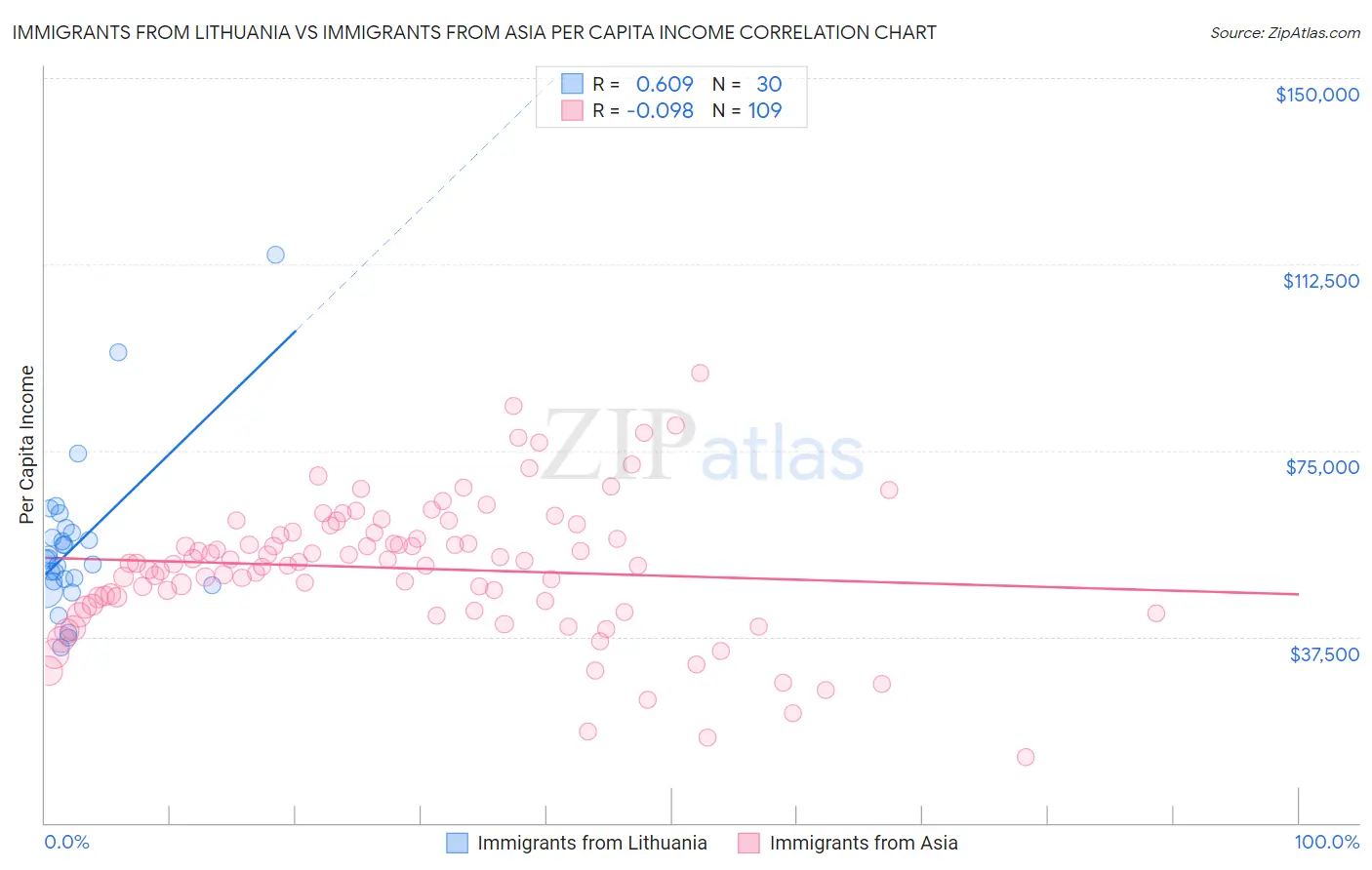 Immigrants from Lithuania vs Immigrants from Asia Per Capita Income