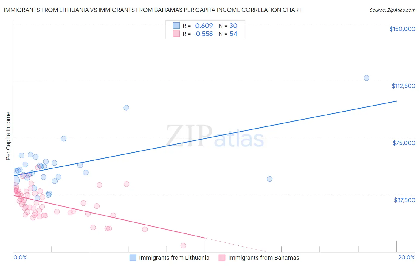 Immigrants from Lithuania vs Immigrants from Bahamas Per Capita Income