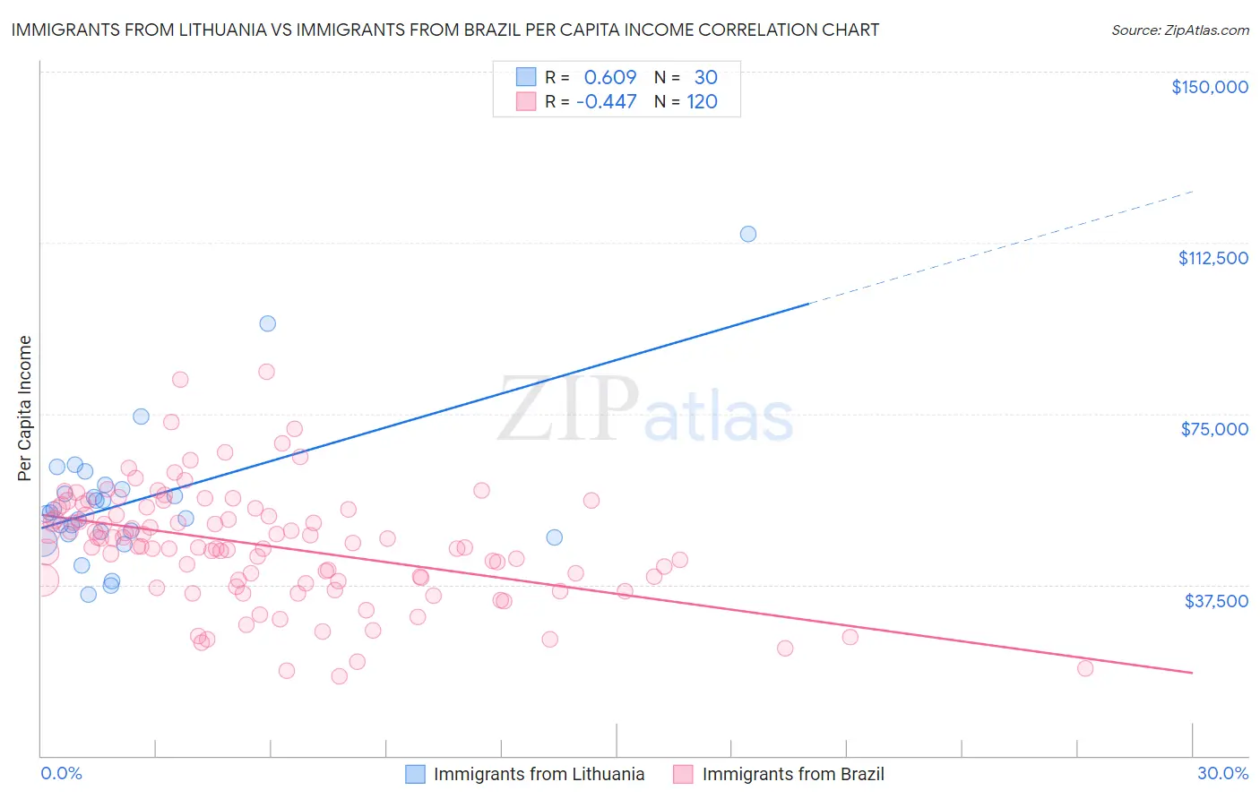 Immigrants from Lithuania vs Immigrants from Brazil Per Capita Income