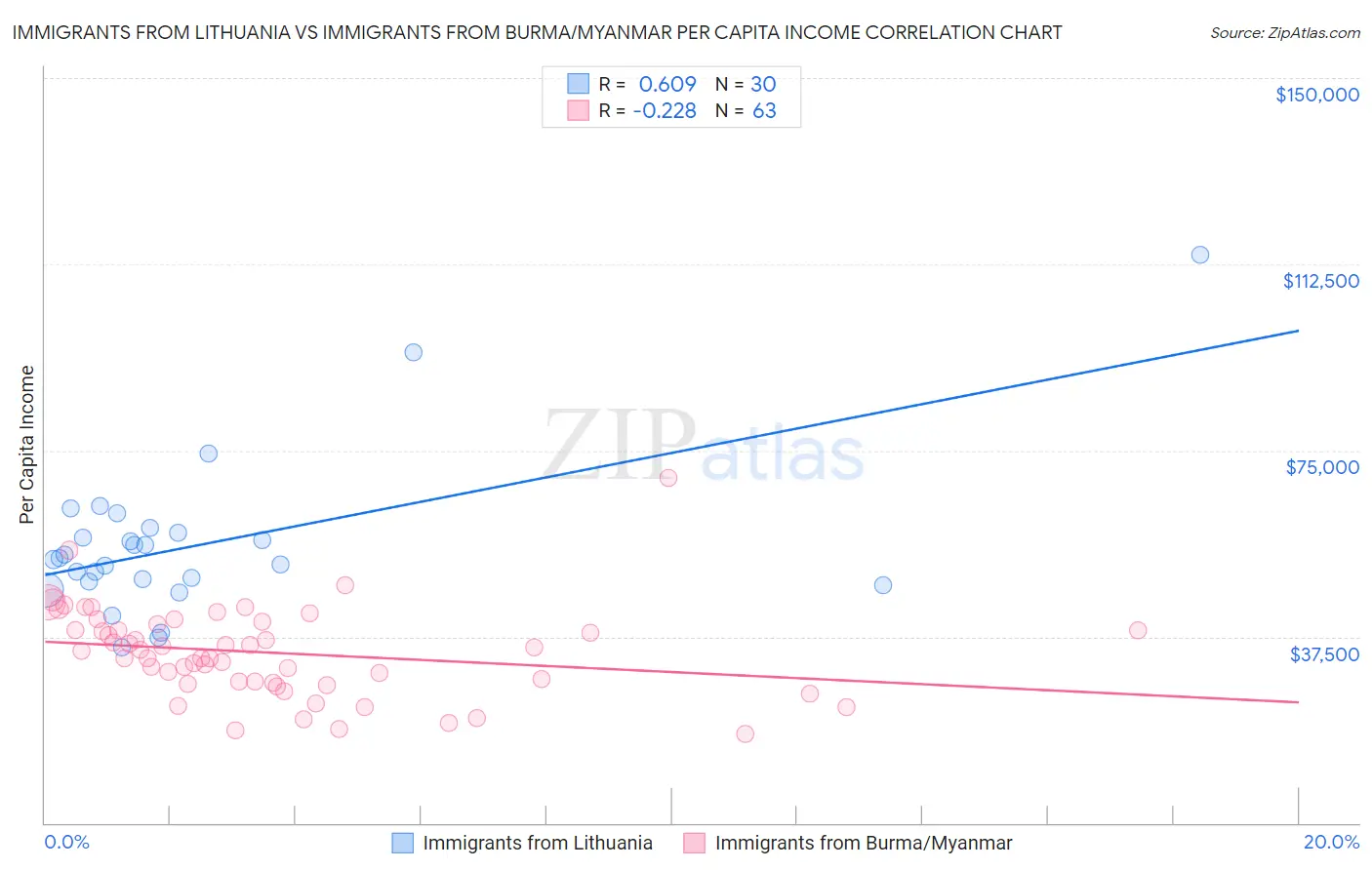Immigrants from Lithuania vs Immigrants from Burma/Myanmar Per Capita Income