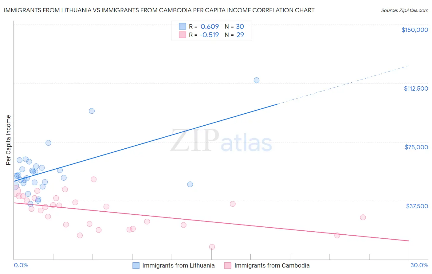 Immigrants from Lithuania vs Immigrants from Cambodia Per Capita Income