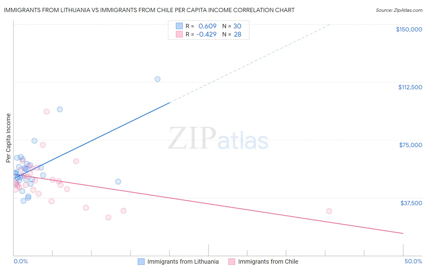 Immigrants from Lithuania vs Immigrants from Chile Per Capita Income