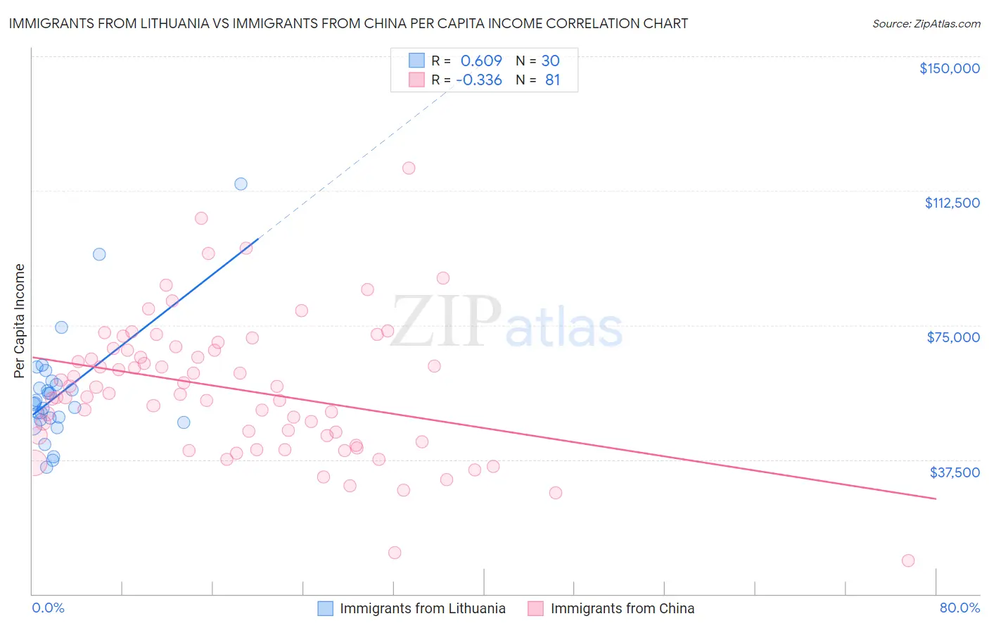 Immigrants from Lithuania vs Immigrants from China Per Capita Income