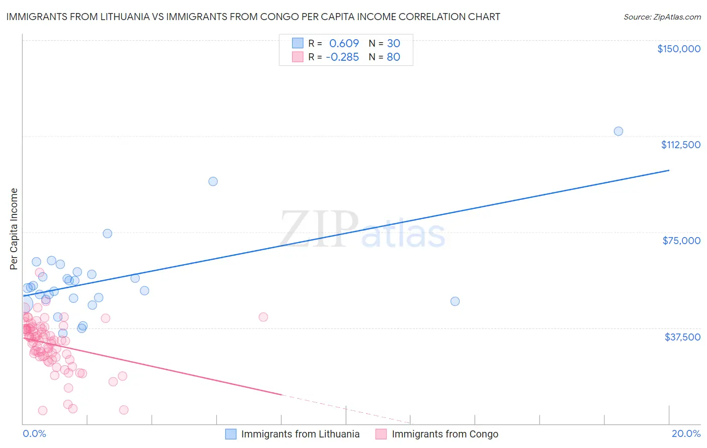 Immigrants from Lithuania vs Immigrants from Congo Per Capita Income