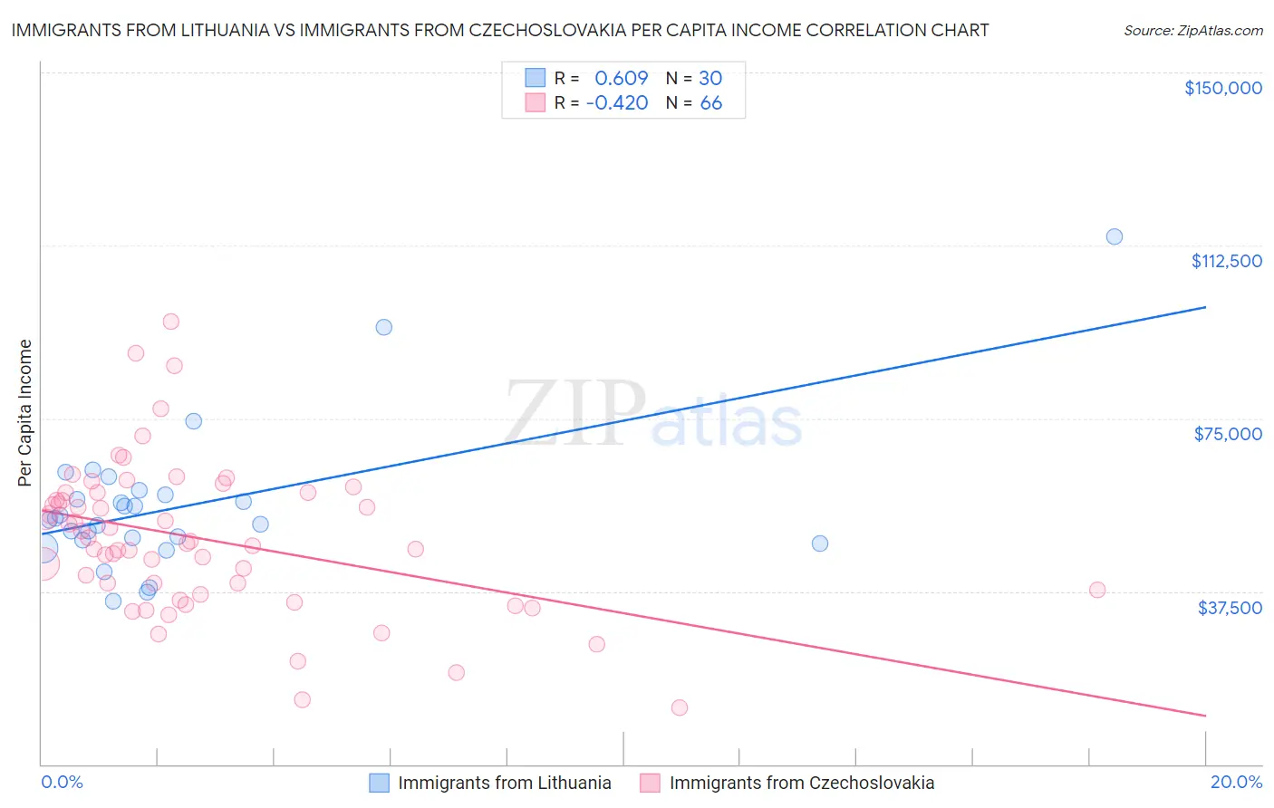 Immigrants from Lithuania vs Immigrants from Czechoslovakia Per Capita Income