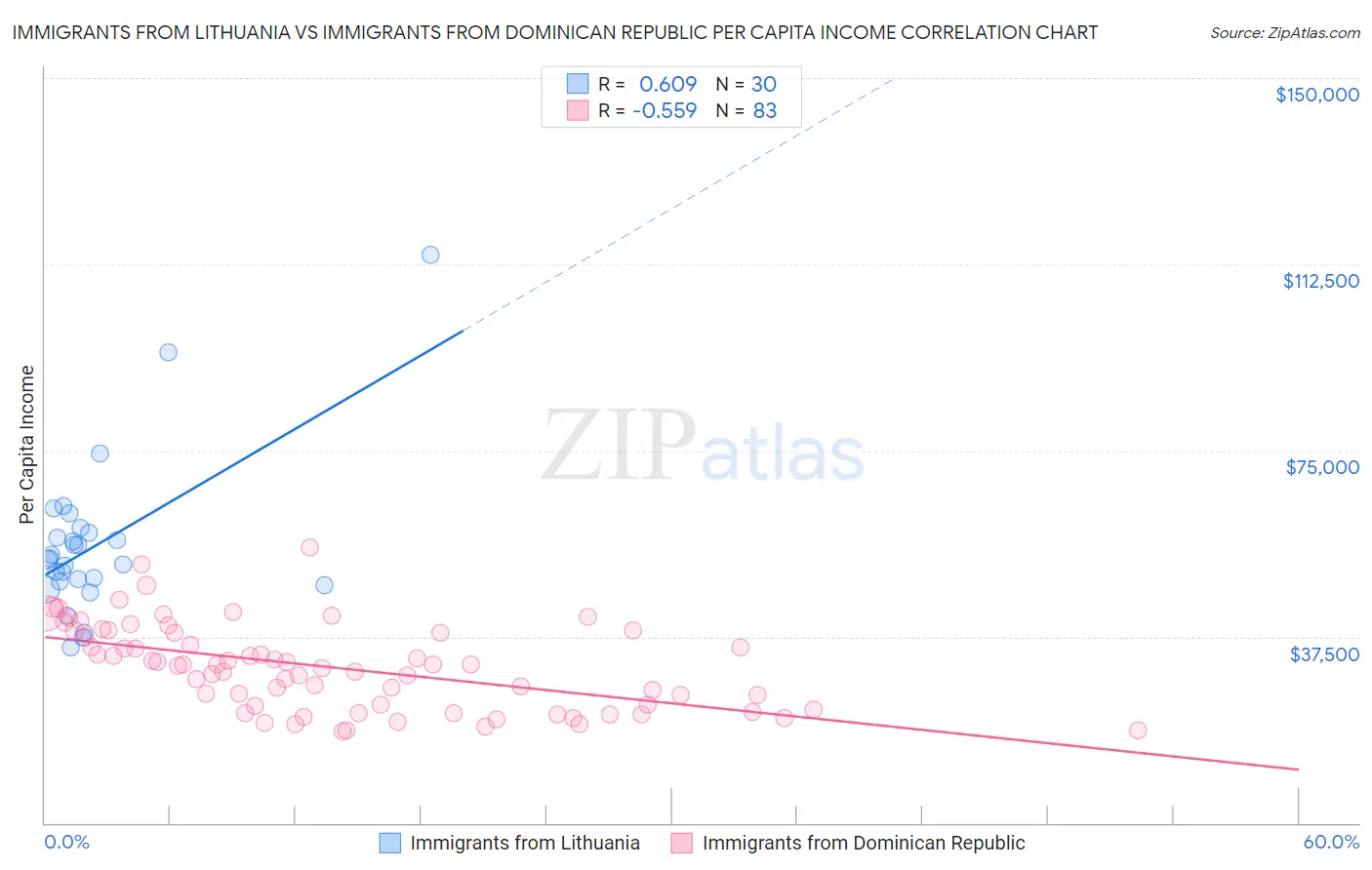 Immigrants from Lithuania vs Immigrants from Dominican Republic Per Capita Income