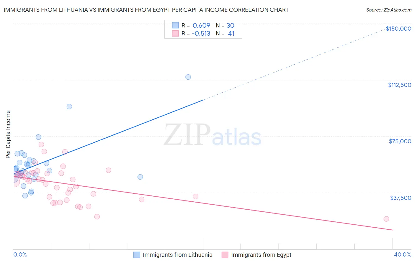 Immigrants from Lithuania vs Immigrants from Egypt Per Capita Income