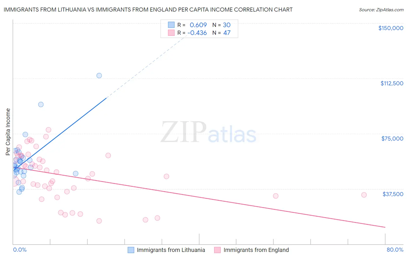 Immigrants from Lithuania vs Immigrants from England Per Capita Income