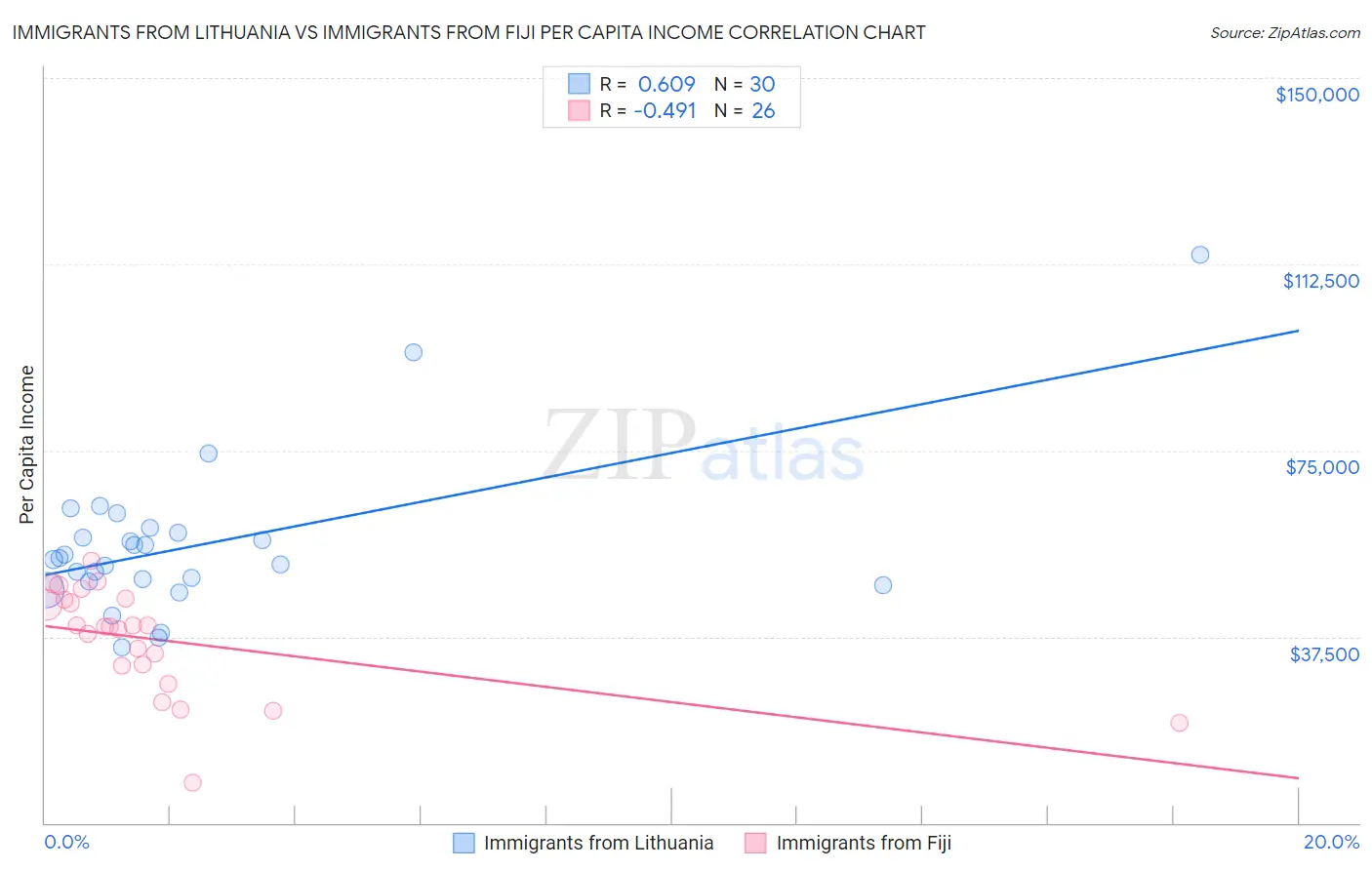 Immigrants from Lithuania vs Immigrants from Fiji Per Capita Income