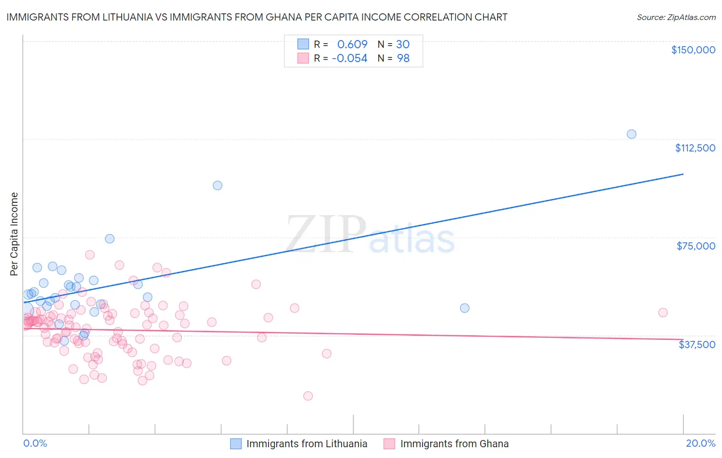 Immigrants from Lithuania vs Immigrants from Ghana Per Capita Income