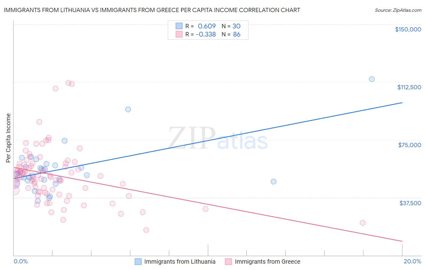 Immigrants from Lithuania vs Immigrants from Greece Per Capita Income