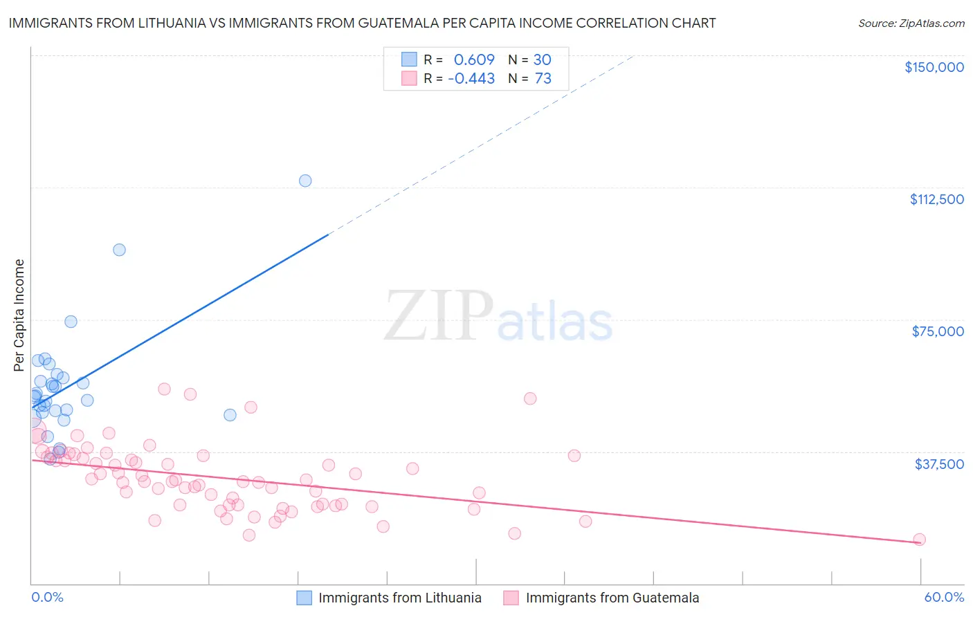 Immigrants from Lithuania vs Immigrants from Guatemala Per Capita Income