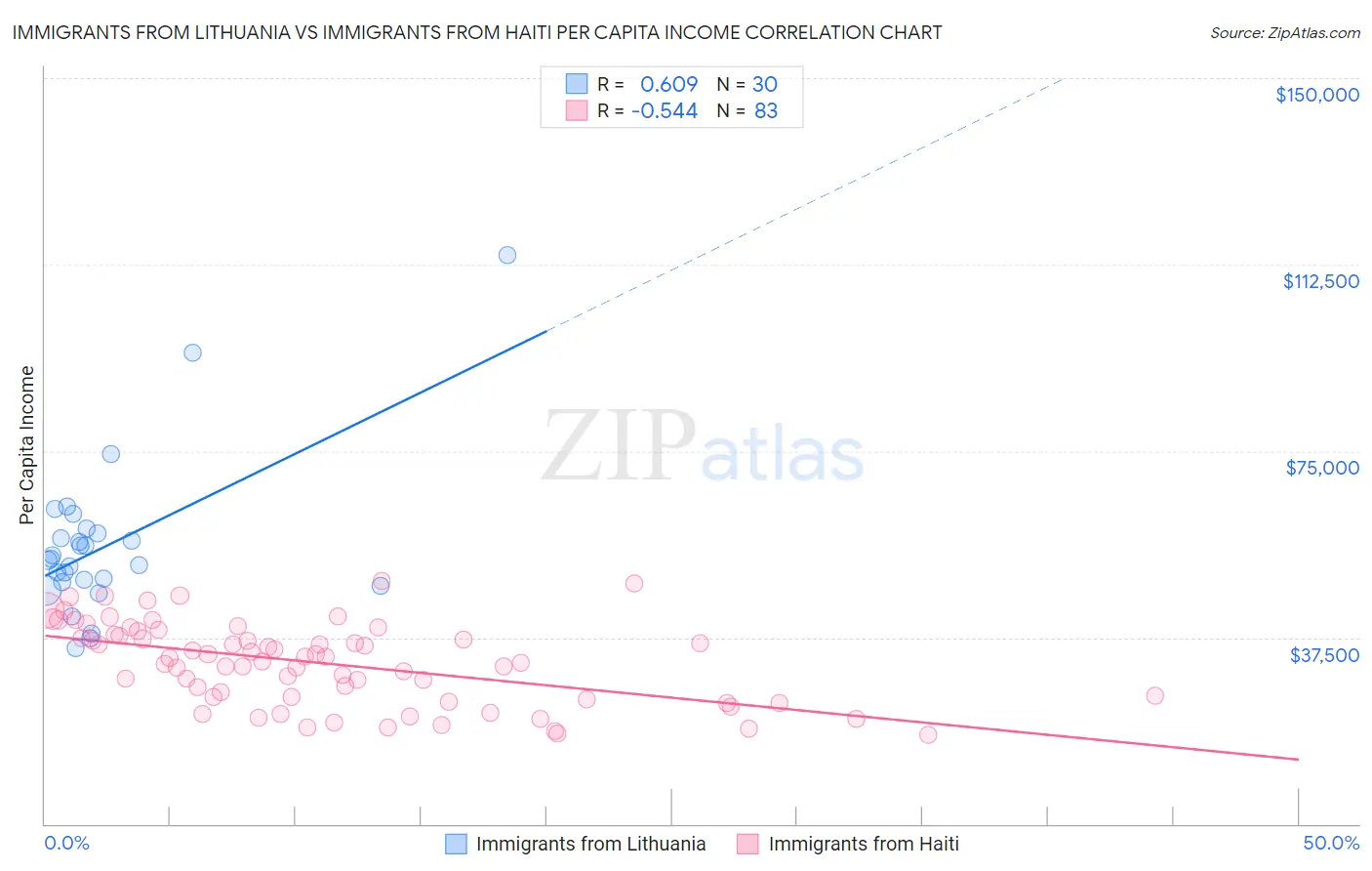 Immigrants from Lithuania vs Immigrants from Haiti Per Capita Income