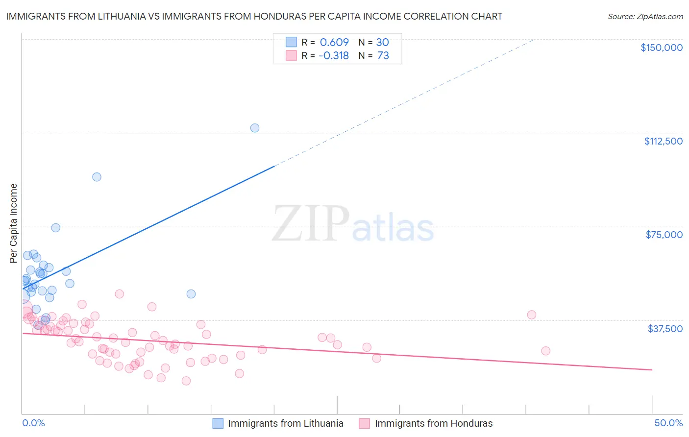 Immigrants from Lithuania vs Immigrants from Honduras Per Capita Income